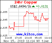 Www Kitconet Com Charts Metals Base Copper D