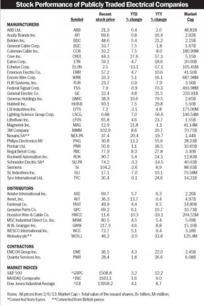 Electricalmarketing Com Sites Electricalmarketing com Files Uploads 2013 02 20130208em Stocks