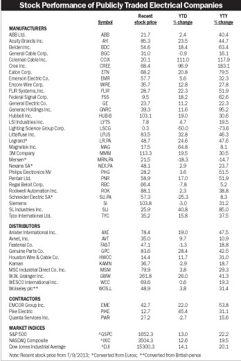 Electrical Stocks Post BetterthanAverage YeartoDate Returns So Far