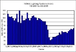 Electricalmarketing Com Sites Electricalmarketing com Files Uploads 2014 03 Nema Lighting Sys Index 4qtr 13 320