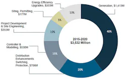 Electricalmarketing Com Sites Electricalmarketing com Files Uploads 2015 07 Gtm Curated Microgrid Growth Areas 440w
