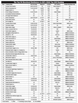 Electricalmarketing Com Sites Electricalmarketing com Files Uploads 2016 05 20160610em Top200 595 Electricalmarketing Com Sites Electricalmarketing com Files Uploads 2016 05 20160610em Top200 595