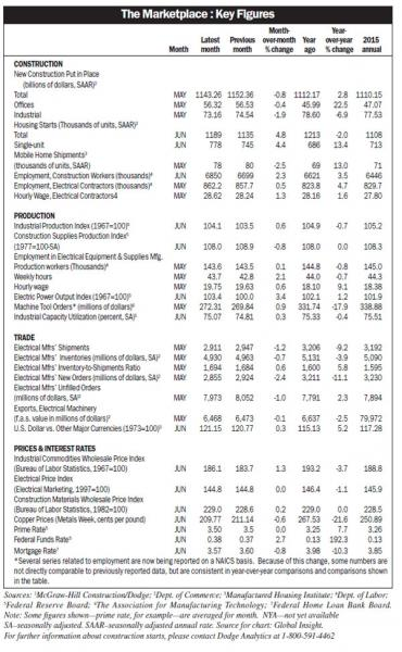 Electricalmarketing Com Sites Electricalmarketing com Files Uploads 2015 11 Key Figures July 600
