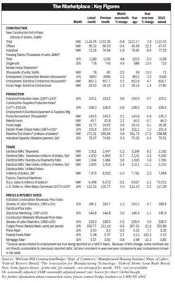 Electricalmarketing Com Sites Electricalmarketing com Files Uploads 2015 11 Key Figures July 600 Electricalmarketing Com Sites Electricalmarketing com Files Uploads 2015 11 Key Figures July 600