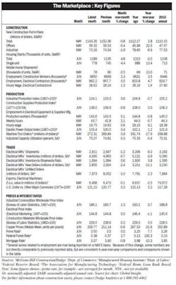 Electricalmarketing Com Sites Electricalmarketing com Files Uploads 2015 11 Key Figures July 600 Electricalmarketing Com Sites Electricalmarketing com Files Uploads 2015 11 Key Figures July 600