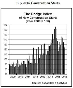 Electricalmarketing Com Sites Electricalmarketing com Files Uploads 2016 06 24 Dodge Index July 2016 340 Electricalmarketing Com Sites Electricalmarketing com Files Uploads 2016 06 24 Dodge Index July 2016 340