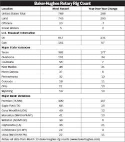 Electricalmarketing Com Sites Electricalmarketing com Files Uploads 2017 03 20 Rig Count Table 20170317 Em Electricalmarketing Com Sites Electricalmarketing com Files Uploads 2017 03 20 Rig Count Table 20170317 Em