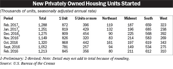 Electricalmarketing Com Sites Electricalmarketing com Files Uploads 2017 03 23 20170331em Starts Tbl 595