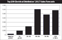 Electricalmarketing Com Sites Electricalmarketing com Files Uploads 2017 05 12 20170512em T200 Electricalmarketing Com Sites Electricalmarketing com Files Uploads 2017 05 12 20170512em T200