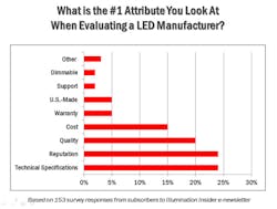 Electricalmarketing Com Sites Electricalmarketing com Files Uploads 2017 05 12 Illumination Insider Survey Graphic