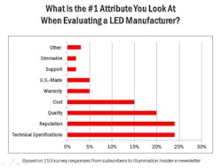 Electricalmarketing Com Sites Electricalmarketing com Files Uploads 2017 05 12 Illumination Insider Survey Graphic Electricalmarketing Com Sites Electricalmarketing com Files Uploads 2017 05 12 Illumination Insider Survey Graphic