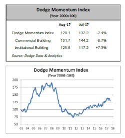 Www Electricalmarketing Com Sites Electricalmarketing com Files Dodge Index August 2017 Www Electricalmarketing Com Sites Electricalmarketing com Files Dodge Index August 2017