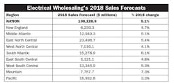 Www Electricalmarketing Com Sites Electricalmarketing com Files 20171103em2018 Sales Estimates