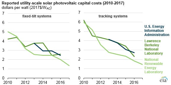 Www Electricalmarketing Com Sites Electricalmarketing com Files Photovoltaic Costs Declining Utility