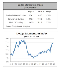Www Electricalmarketing Com Sites Electricalmarketing com Files Dodge Momentum Index August Www Electricalmarketing Com Sites Electricalmarketing com Files Dodge Momentum Index August
