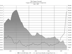 Www Electricalmarketing Com Sites Electricalmarketing com Files Copper Journal Chart 1983 1987 1025 Www Electricalmarketing Com Sites Electricalmarketing com Files Copper Journal Chart 1983 1987 1025