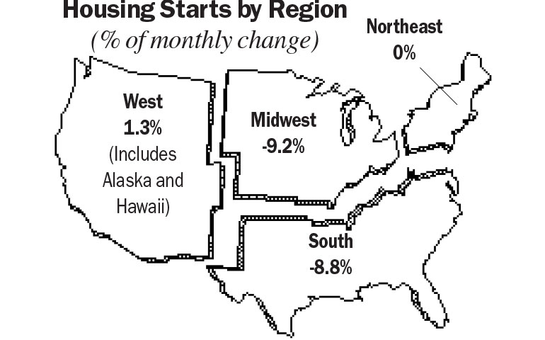 Housing Starts by region