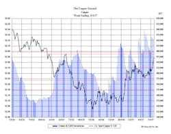 copper_price_inventory_chart_JE_Gross copper_price_inventory_chart_JE_Gross