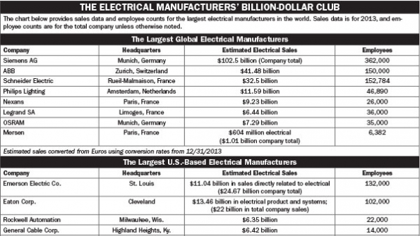 Global Giants Dominate Listing of the Largest Electrical Manufacturers