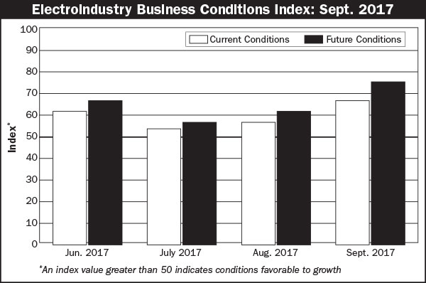 Electroindustry Business Conditions Index: Sept. 2017
