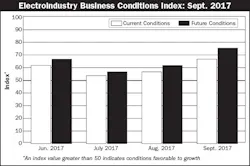 Electroindustry Business Conditions Index: Sept. 2017