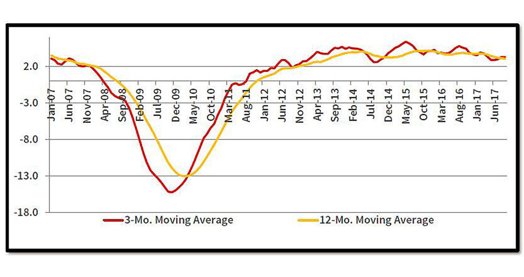 Contractor employment moving averages chart