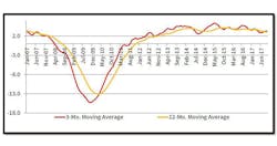 Contractor employment moving averages chart Contractor employment moving averages chart