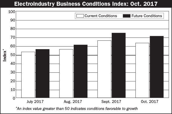 Electroindustry Business Conditions Oct 2017