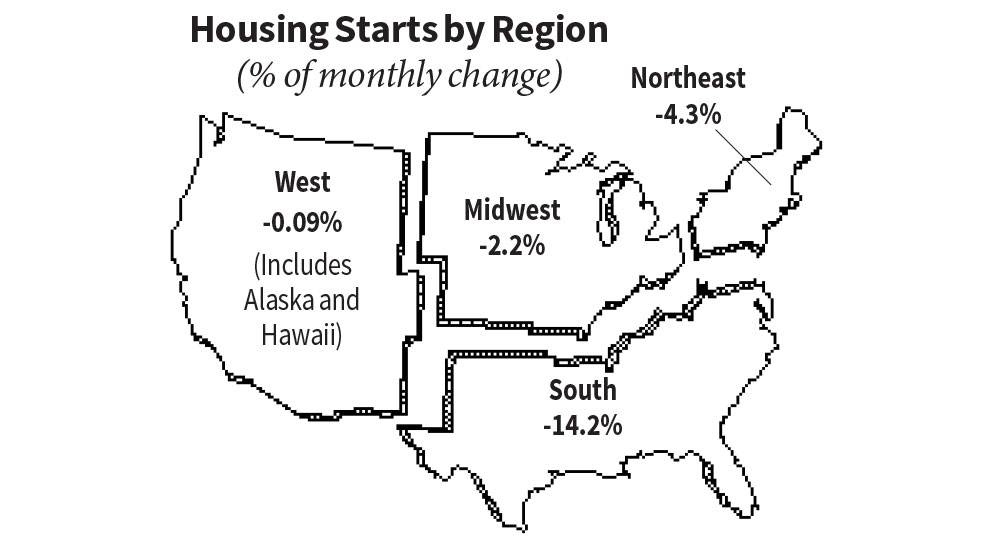 Housing Starts by Region