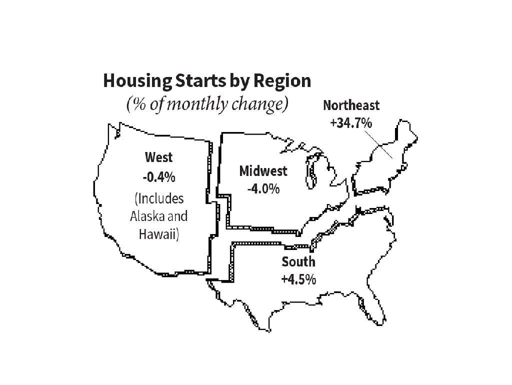 Housing Starts by Region - Jan 2018