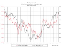 Electricalmarketing 2424 Gross Copper Bond Chart