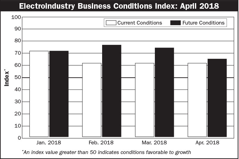 Electroindustry Business Confidence Index April 2018