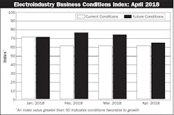 Electroindustry Business Confidence Index April 2018 Electroindustry Business Confidence Index April 2018
