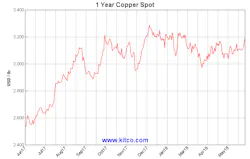 Are Copper Prices On Their Way to $5 Per Pound? | Electrical Marketing