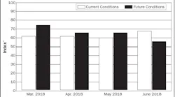 NEMA Electroindustry Business Conditions Index May 2018