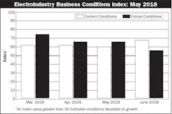 NEMA Electroindustry Business Conditions Index May 2018 NEMA Electroindustry Business Conditions Index May 2018