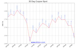 Copper Journal, spot copper, John Gross Copper Journal, spot copper, John Gross
