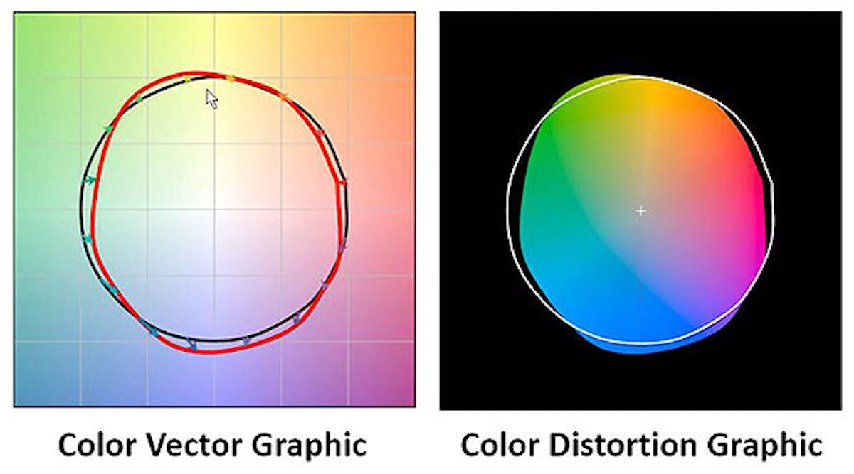 The graphics show the variance of a tested light source versus a reference source. This particular source demonstrates an enhanced yellow-green and blue-violate saturation with reduced blue-green and red-orange. If TM-30-15 is adopted by the industry, these will become very familiar to everyone in the lighting channel.