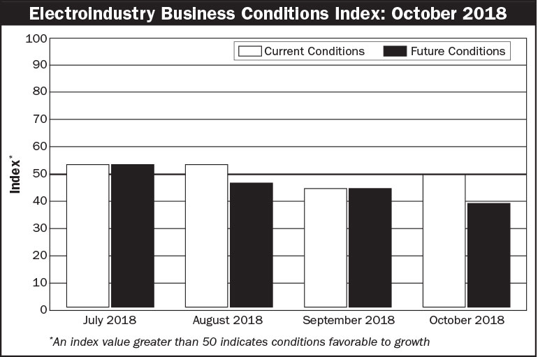 ElectroIndustry Business Conditions Index October 2018