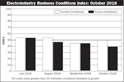 ElectroIndustry Business Conditions Index October 2018 ElectroIndustry Business Conditions Index October 2018