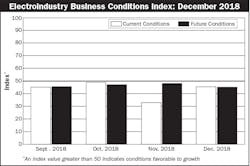 NEMA ElectroIndustry Business Conditions Index Dec 2018 NEMA ElectroIndustry Business Conditions Index Dec 2018