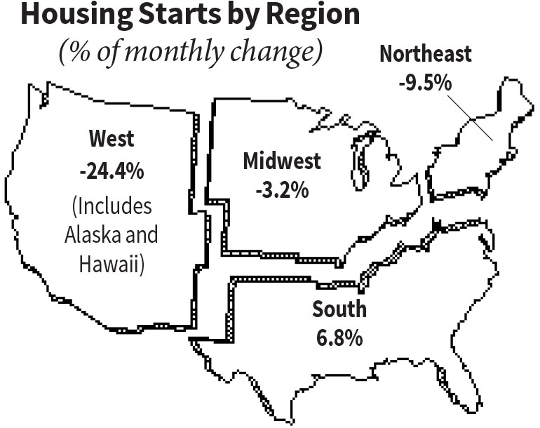November 2018 Housing Starts by Region