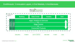 Schneider Electric39s EcoStruxure platform works at multiple levels to improve data capture and analysis