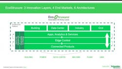 Schneider Electric39s EcoStruxure platform works at multiple levels to improve data capture and analysis Schneider Electric39s EcoStruxure platform works at multiple levels to improve data capture and analysis