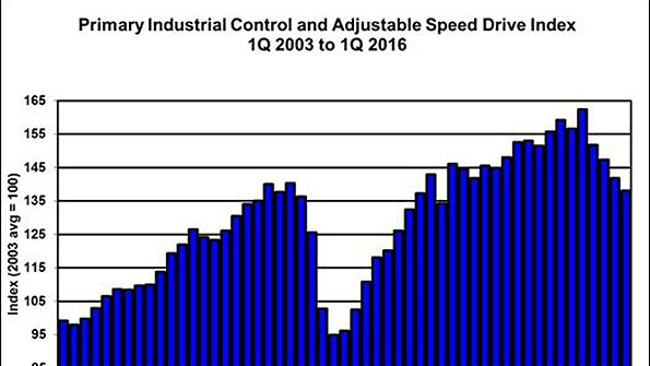 NEMA's Industrial Controls Indexes Continue Decline in First Quarter
