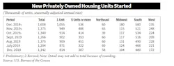 Housing Starts Chart