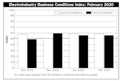 Electro Industry Business Conditions Electro Industry Business Conditions