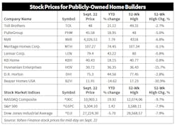Home Builder Stock Chart Home Builder Stock Chart