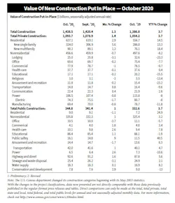 Value Of New Construction October Value Of New Construction October