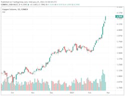 Copper Prices Copper Prices